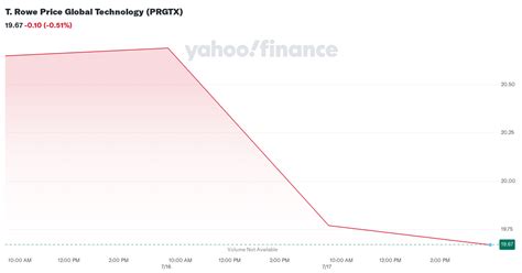 prgtx stock|prgtx dividend history.